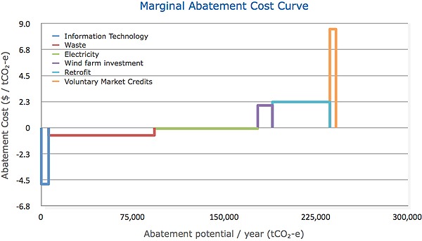 Marginal Abatement Cost Curve (MACC).