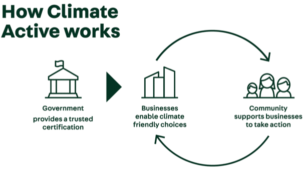 Diagram: How Climate Active works.