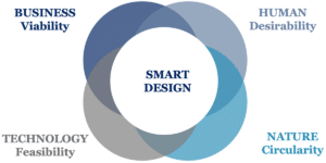Diagram: Circular Economy Design. Pangolin Associates provides Circular Economy Services.